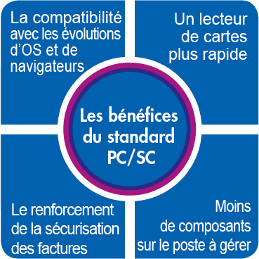 bénéfice pc/sc